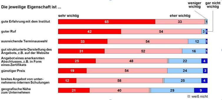 DGQ/forsa Studie 2012