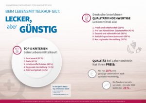 Infografik: Beim Lebensmittelkauf gilt: Lecker, aber günstig