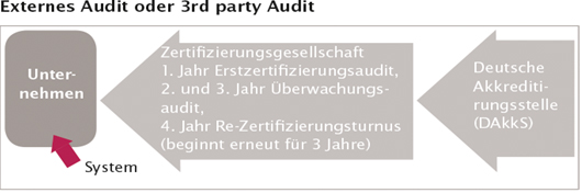 Externes Audit