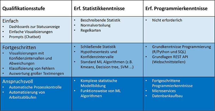 ypische Anforderungsprofile für Mitarbeiter der unterschiedlichen Qualifikationsniveaus