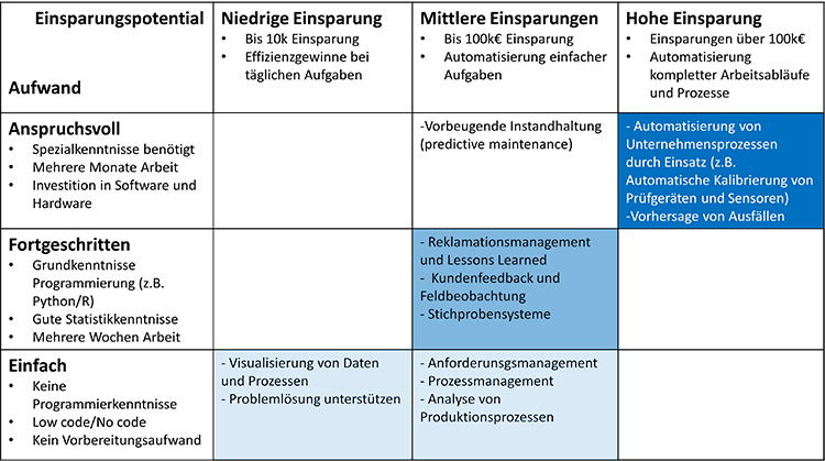 Gegenüberstellung von typischen Einsparpotenzialen und notwendiger Qualifikation für typische Anwendungsfälle