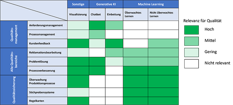 Methoden der künstlichen Intelligenz und ihre Anwendungsgebiete innerhalb des Qualitätswesens