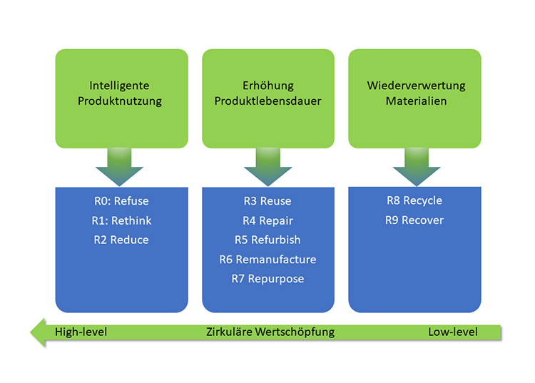 Circular Economy, 10 R-Strategien