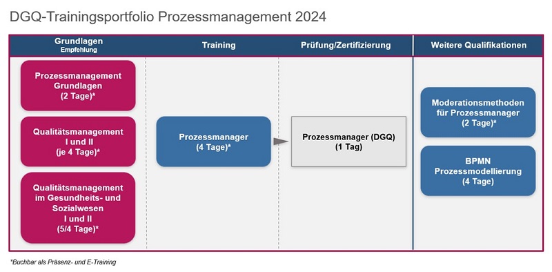 Das Weiterbildungsangebot der DGQ für den Bereich des Prozessmanagements