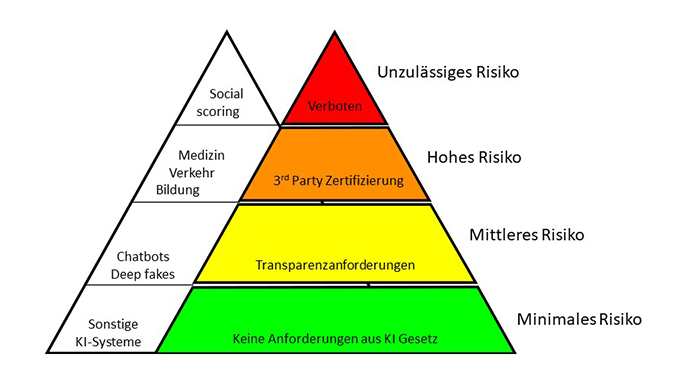 Risikokategorien des EU-KI-Gesetzes mit Beispielen