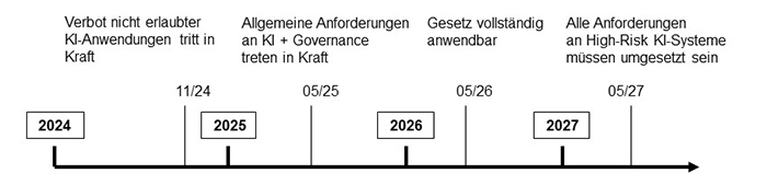 Zeitschiene der Implementierung der EU-KI-Gesetzgebung