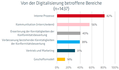 Von der Digitalisierung betroffene Bereiche
