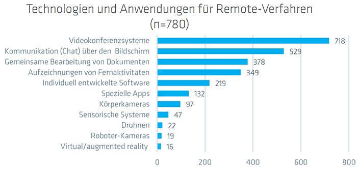 Technologien und Anwendungen für Remote-Verfahren