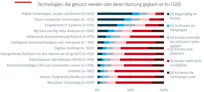 echnologien, die genutzt werden oder deren Nutzung geplant ist.