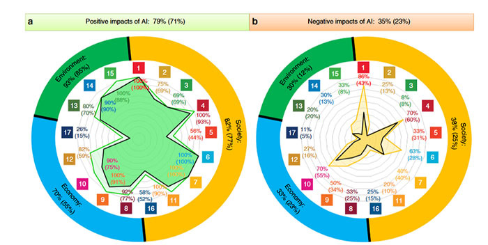 Positive und negative Auswirkungen von KI auf die Nachhaltigkeit