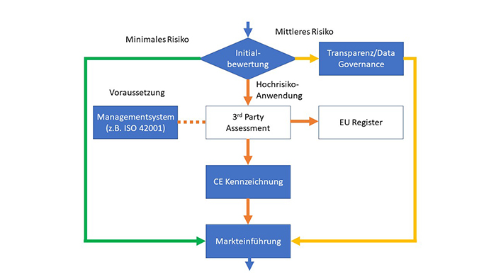 Einführung von KI-Systemen nach EU KI-Gesetz