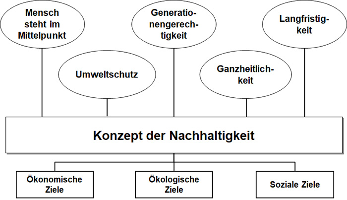 Konzept der Nachhaltigkeit