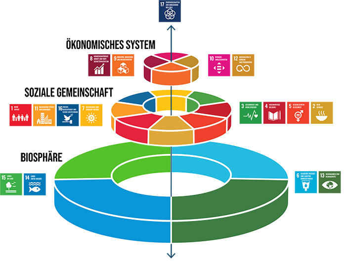 Beziehung der Ziele für nachhaltige Entwicklung – Biosphäre ist die Basis