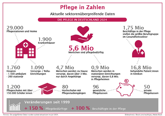 Pflege in Zahlen - Aktuelle sektorenübergreifende Daten 2024
