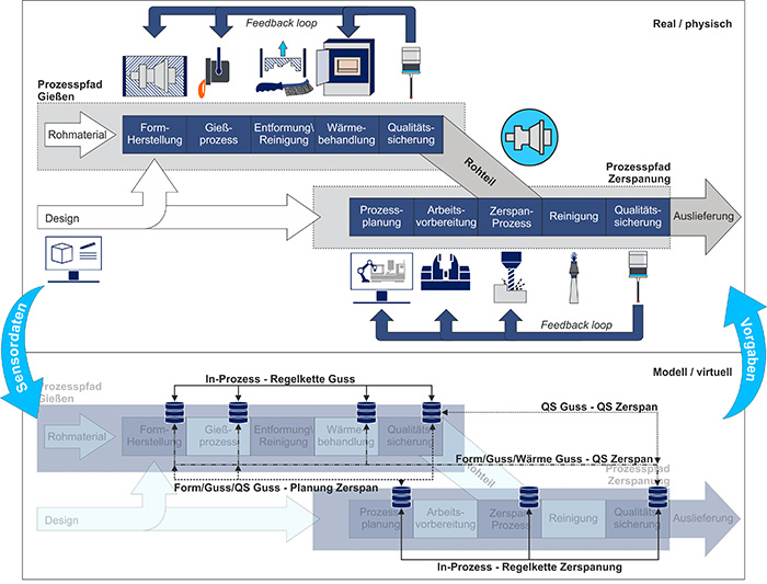Zielstellung Forschungsprojekt IDaP+