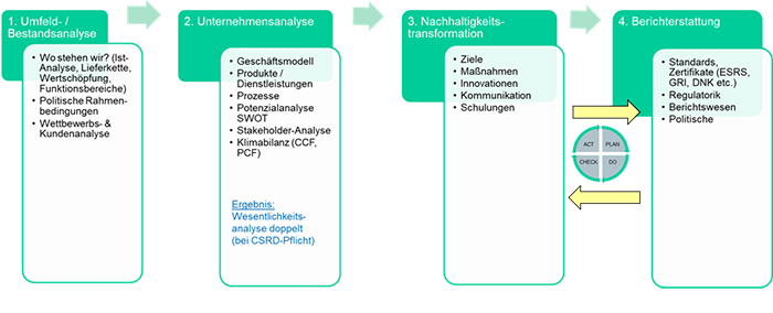 Die vier Schritte einer Nachhaltigkeitsstrategie
