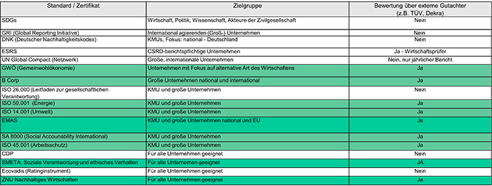 Überblick Standards und Zertifikate für die Nachhaltigkeitsberichterstattung