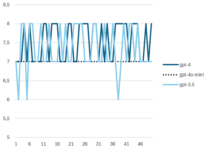 Werteverlauf der Wiederholmessungen mit verschiedenen gpt-Modellen