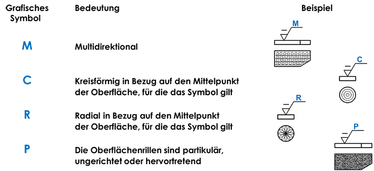 Abb. 3: Angabe der Oberflächenrillen ohne einen Bezug