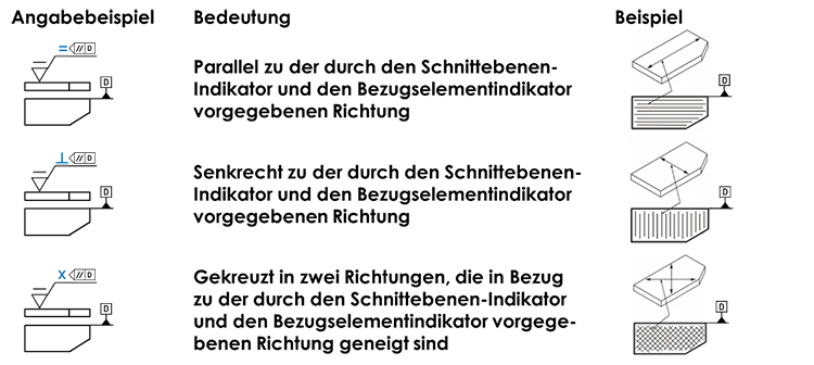 Abb. 4: Angabe der Oberflächenrillen und der Richtung der Bearbeitungsspuren in Bezug zu einem Geometrieelement des Werkstücks