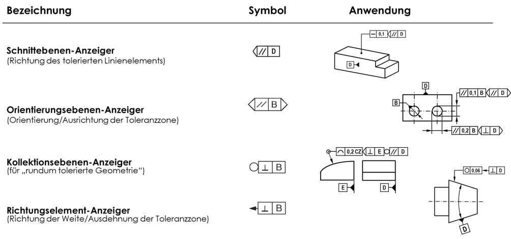 Beispiel Symbole und Spezifikationsoperatoren
