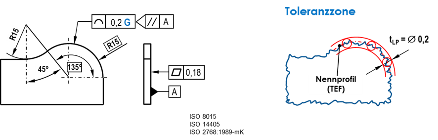 Grundsatz des Geometrielementes