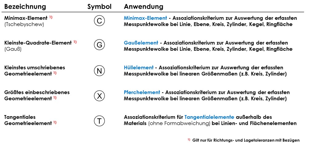Beispiel Symbole und Spezifikationsoperatoren