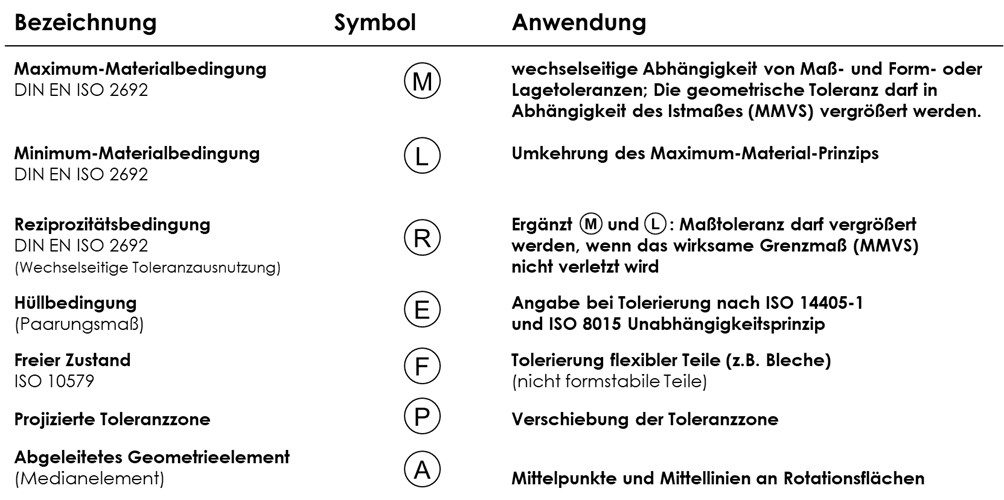 Beispiel Symbole und Spezifikationsoperatoren