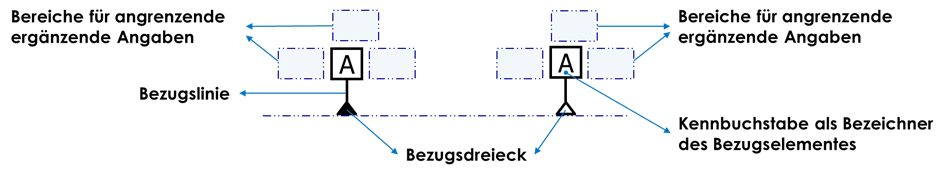 Bezüge und Bezugssysteme nach DIN EN ISO 5459