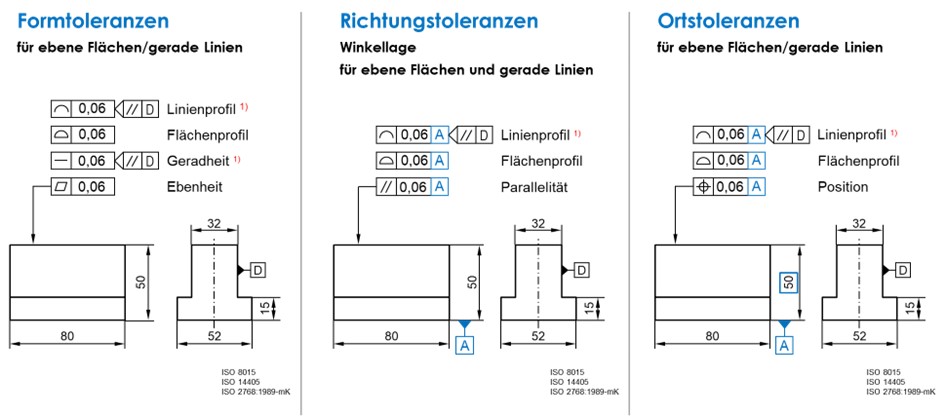 Form-, Richtungs- und Ortstoleranzen