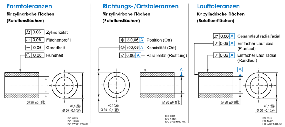Form-, Richtungs-, Orts-, Lauftoleranzen