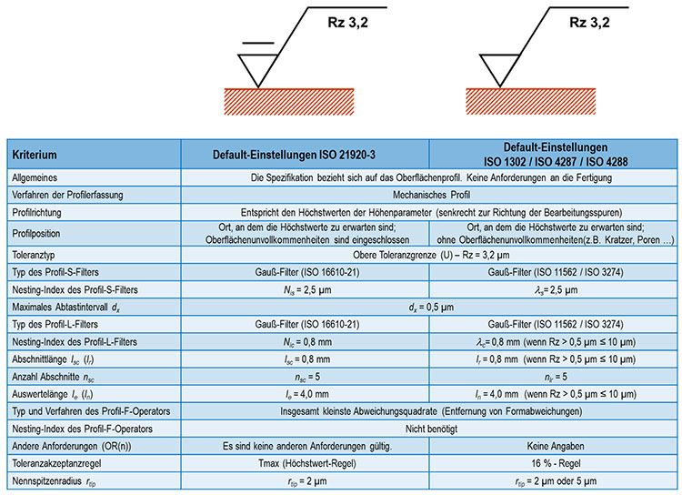 Interpretation und Vergleich von Zeichnungsangaben