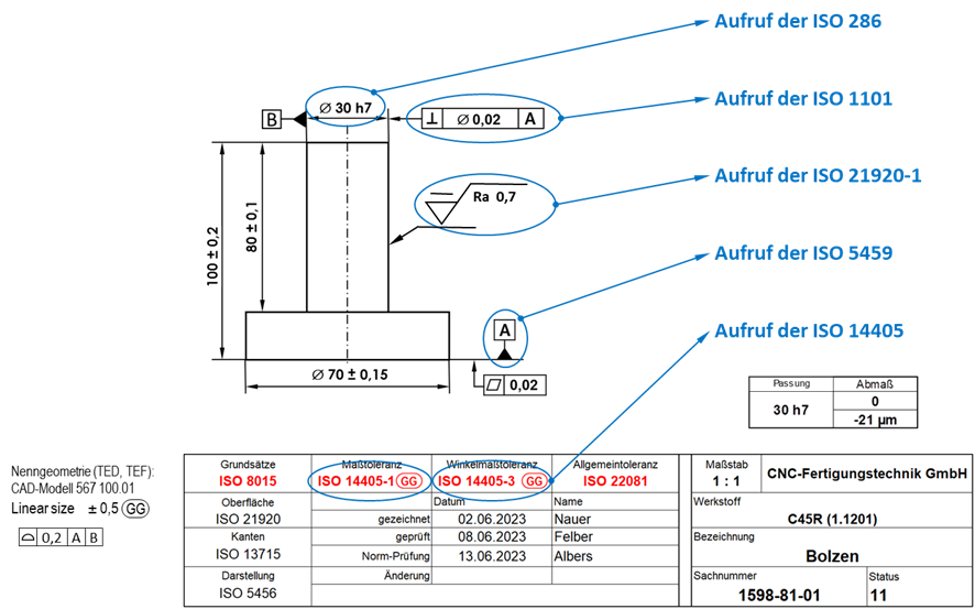 Grundsatz des Aufrufens