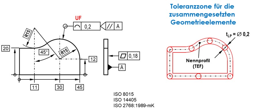 Linienprofiltoleranz mit Sammlungs-Anzeiger als „rundum zusammengesetztes“ Geometrieelement mit UF-Angabe