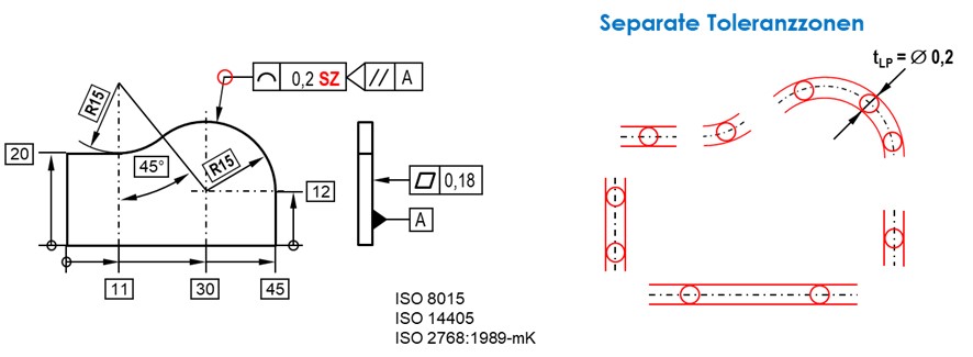 Linienprofiltoleranz mit Sammlungs-Anzeiger als „rundum“ tolerierte Geometrieelemente und SZ-Angabe