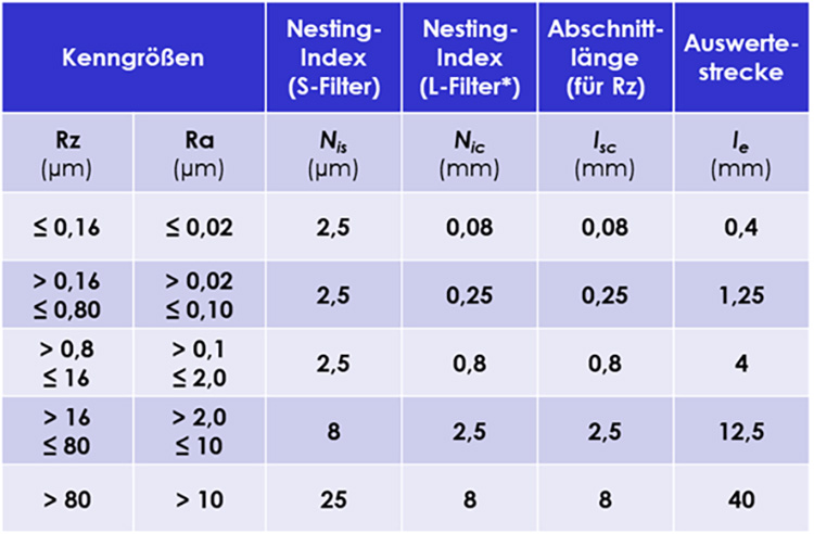 Abb. 6: Messbedingungen für Rz und Ra nach ISO 21920-3
