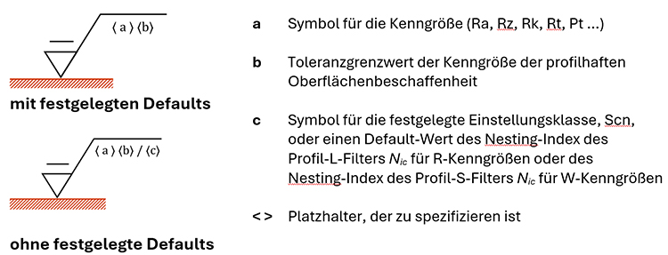 Abb. 5: Mindestangabe von Kenngrößen mit und ohne festgelegte Defaults