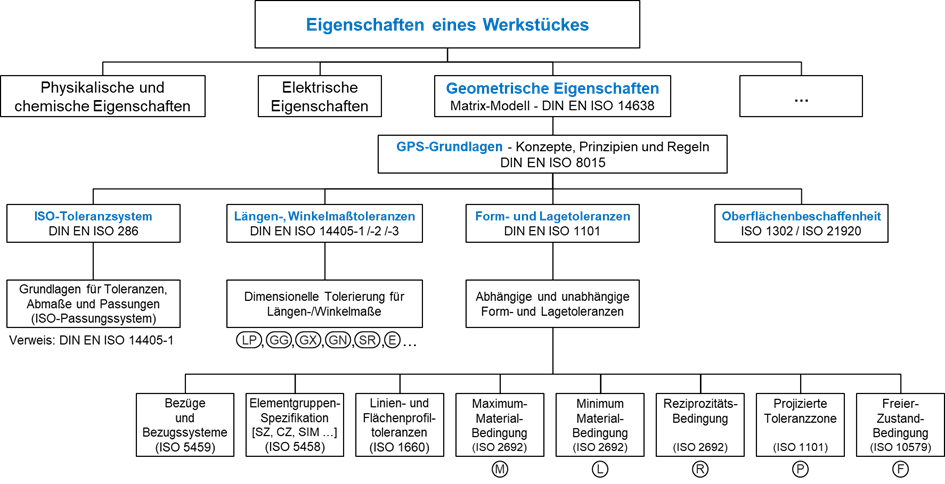 Eigenschaften eines Werkstückes