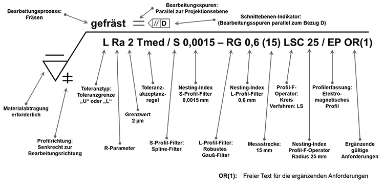 Mögliche Zeichnungseintragungen nach DIN EN ISO 21920-1