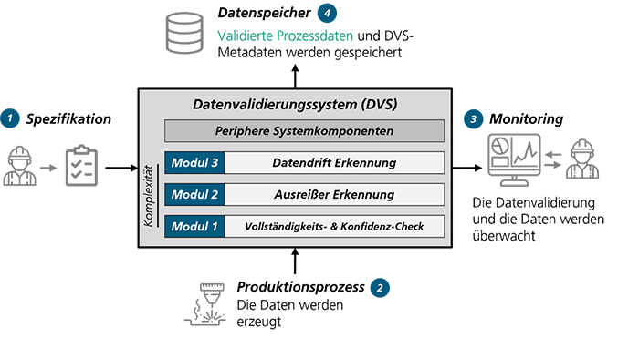 Darstellung des geplanten Datenvalidierungssystems (DVS)