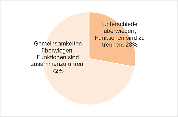 Trennen oder Zusammenlegen der Qualitätsmanagement- und Nachhaltigkeitsfunktionen