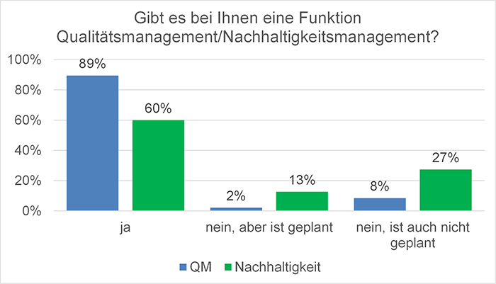 Vorhandensein der Funktionen Qualitätsmanagement und Nachhaltigkeitsmanagement