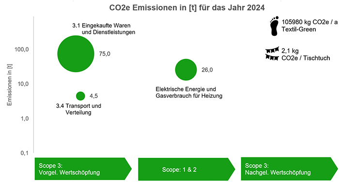 CO2-Fußabdruck und die Verteilung der Scope1, 2, 3, Emissionen