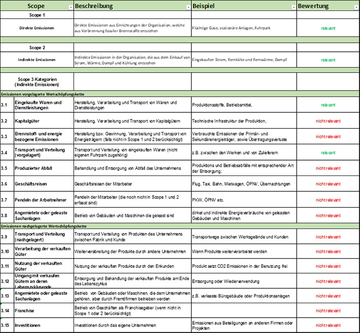 Checkliste Treibhausgasemissionen Scope1, 2, 3