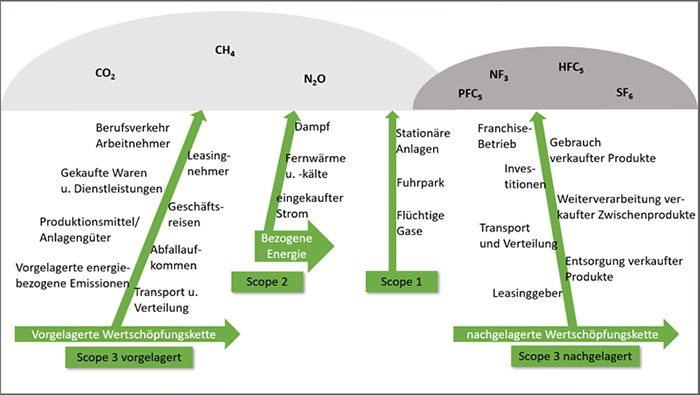Erläuterung der Scope-1-, -2-, -3-Emissionen