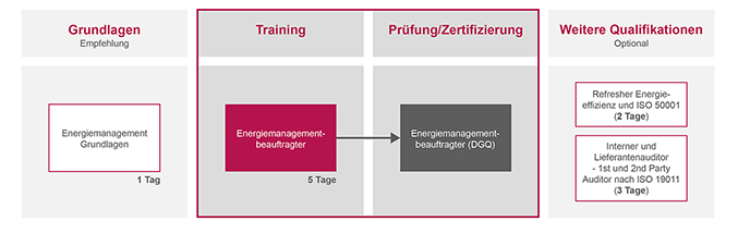 DGQ-Trainingsportfolio Energiemanagement